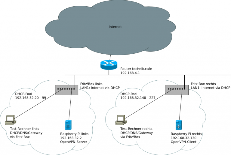 Das selbe IP-Subnetz an zwei Orten, per VPN gebrückt – technik.cafe